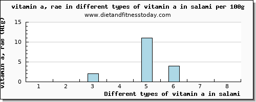 vitamin a in salami vitamin a, rae per 100g